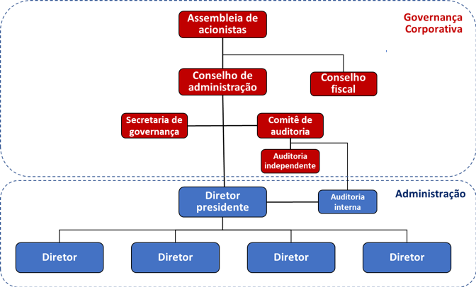 Questionário em Governança Corporativa - Governança Corporativa